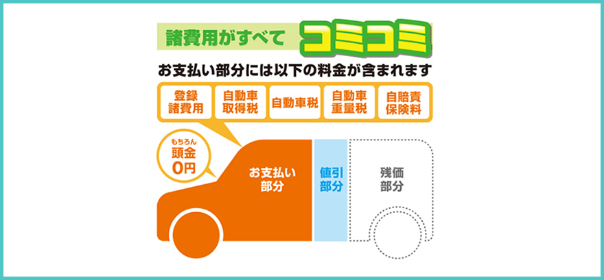 リースがお得なワケ 大川 柳川で月1万のカーリース 車の総販の新車カーリース